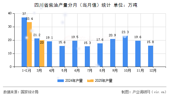 四川省柴油產(chǎn)量分月（當(dāng)月值）統(tǒng)計