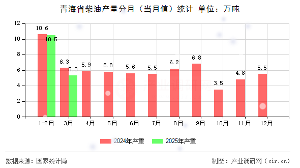 青海省柴油產(chǎn)量分月（當月值）統(tǒng)計