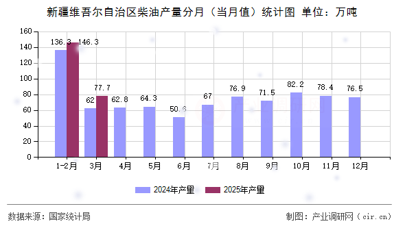 新疆維吾爾自治區(qū)柴油產(chǎn)量分月（當(dāng)月值）統(tǒng)計(jì)圖