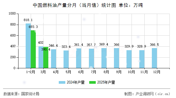 中國(guó)燃料油產(chǎn)量分月（當(dāng)月值）統(tǒng)計(jì)圖