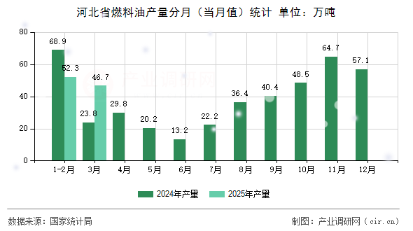河北省燃料油產(chǎn)量分月（當(dāng)月值）統(tǒng)計(jì)