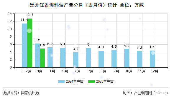 黑龍江省燃料油產(chǎn)量分月（當月值）統(tǒng)計