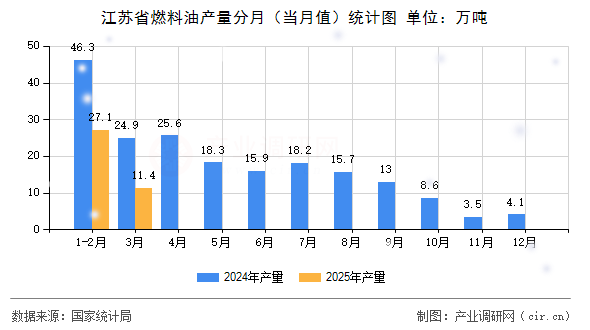 江蘇省燃料油產(chǎn)量分月（當(dāng)月值）統(tǒng)計(jì)圖
