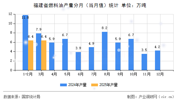 福建省燃料油產(chǎn)量分月（當(dāng)月值）統(tǒng)計(jì)