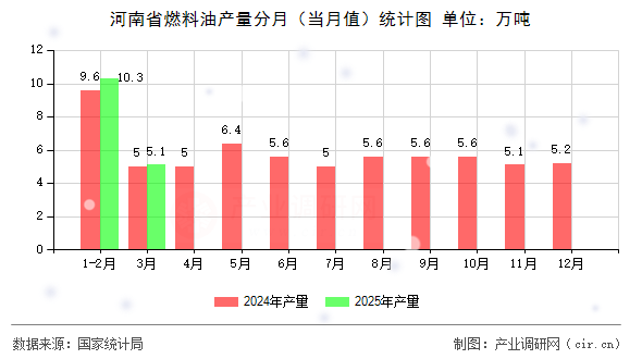 河南省燃料油產(chǎn)量分月（當(dāng)月值）統(tǒng)計圖