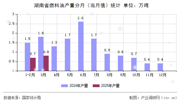 湖南省燃料油產(chǎn)量分月（當月值）統(tǒng)計