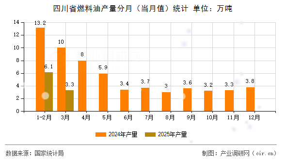 四川省燃料油產(chǎn)量分月（當(dāng)月值）統(tǒng)計(jì)