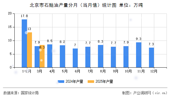 北京市石腦油產(chǎn)量分月（當(dāng)月值）統(tǒng)計(jì)圖