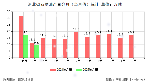 河北省石腦油產(chǎn)量分月（當(dāng)月值）統(tǒng)計(jì)
