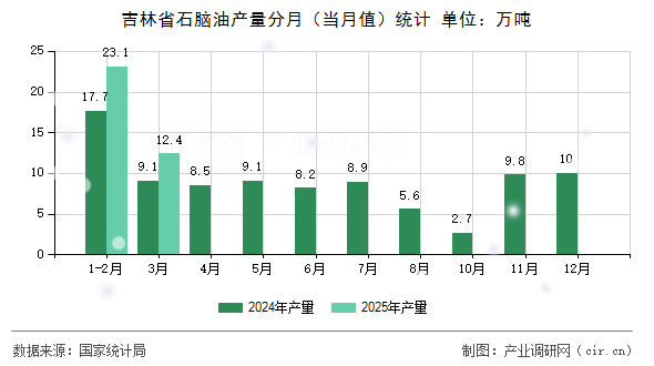 吉林省石腦油產(chǎn)量分月（當(dāng)月值）統(tǒng)計(jì)