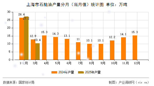 上海市石腦油產(chǎn)量分月（當月值）統(tǒng)計圖