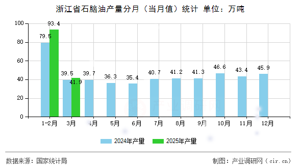 浙江省石腦油產(chǎn)量分月（當(dāng)月值）統(tǒng)計(jì)