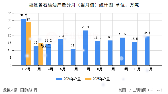 福建省石腦油產(chǎn)量分月（當(dāng)月值）統(tǒng)計(jì)圖