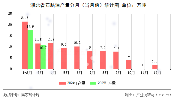 湖北省石腦油產(chǎn)量分月（當(dāng)月值）統(tǒng)計(jì)圖