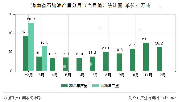 海南省石腦油產(chǎn)量分月（當月值）統(tǒng)計圖