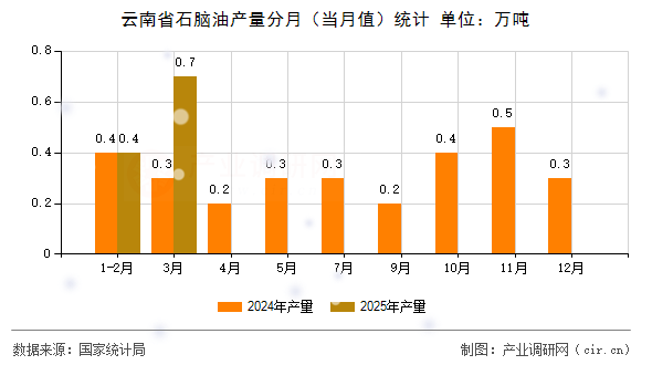 云南省石腦油產(chǎn)量分月（當(dāng)月值）統(tǒng)計(jì)