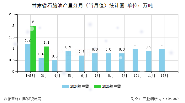 甘肅省石腦油產(chǎn)量分月（當(dāng)月值）統(tǒng)計(jì)圖