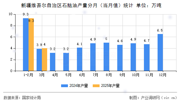 新疆維吾爾自治區(qū)石腦油產(chǎn)量分月（當(dāng)月值）統(tǒng)計(jì)