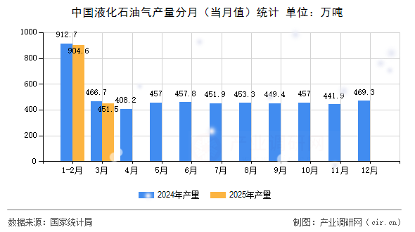 中國液化石油氣產量分月（當月值）統(tǒng)計