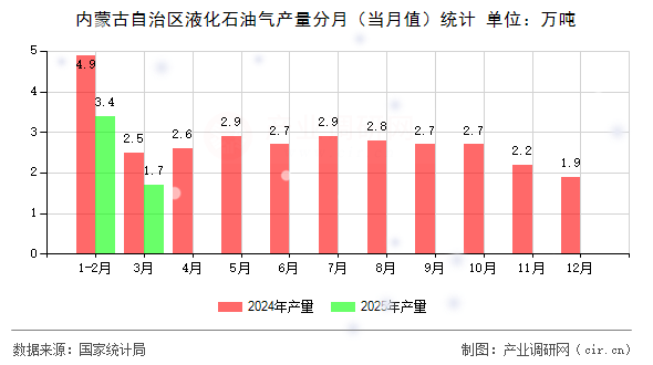 內(nèi)蒙古自治區(qū)液化石油氣產(chǎn)量分月（當(dāng)月值）統(tǒng)計(jì)