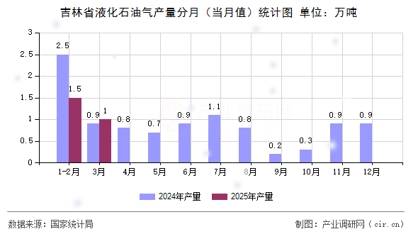 吉林省液化石油氣產(chǎn)量分月（當(dāng)月值）統(tǒng)計(jì)圖