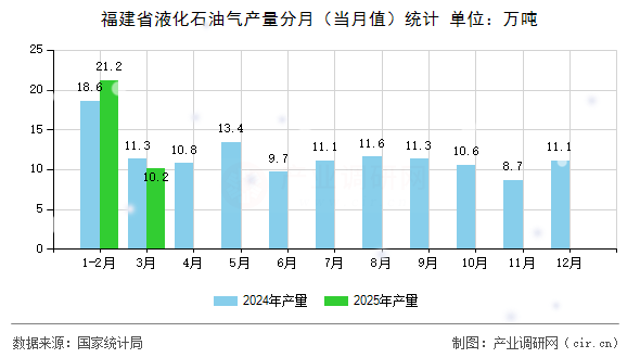 福建省液化石油氣產(chǎn)量分月（當(dāng)月值）統(tǒng)計(jì)