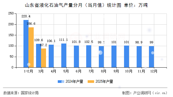 山東省液化石油氣產(chǎn)量分月（當(dāng)月值）統(tǒng)計(jì)圖