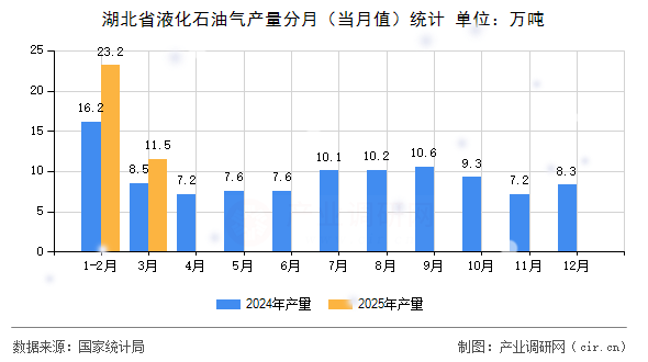 湖北省液化石油氣產(chǎn)量分月（當(dāng)月值）統(tǒng)計