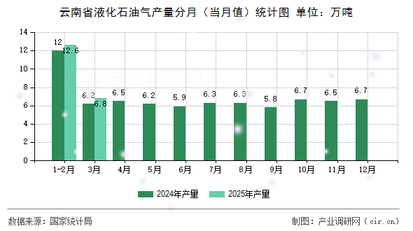 云南省液化石油氣產(chǎn)量分月（當(dāng)月值）統(tǒng)計(jì)圖