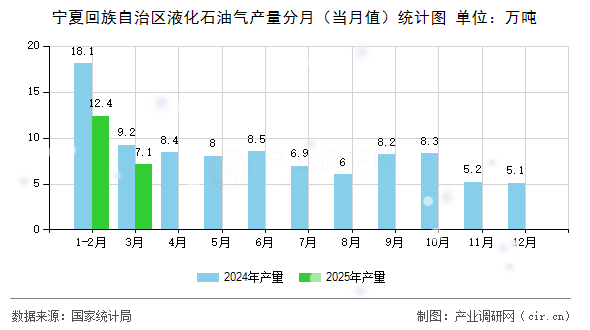 寧夏回族自治區(qū)液化石油氣產(chǎn)量分月（當(dāng)月值）統(tǒng)計(jì)圖