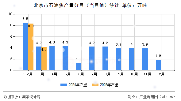 北京市石油焦產(chǎn)量分月（當(dāng)月值）統(tǒng)計(jì)