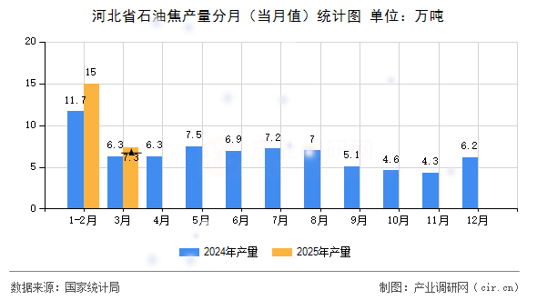 河北省石油焦產(chǎn)量分月（當(dāng)月值）統(tǒng)計圖