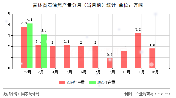 吉林省石油焦產(chǎn)量分月（當(dāng)月值）統(tǒng)計