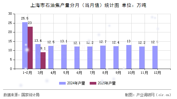 上海市石油焦產(chǎn)量分月（當月值）統(tǒng)計圖