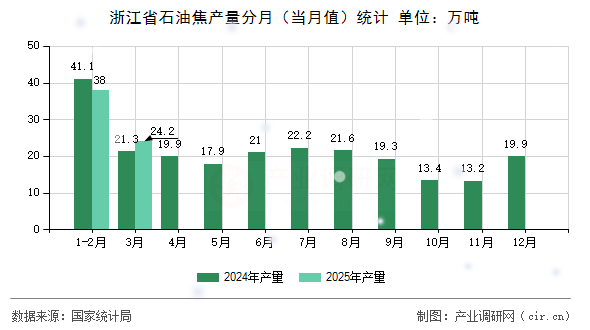 浙江省石油焦產(chǎn)量分月（當月值）統(tǒng)計