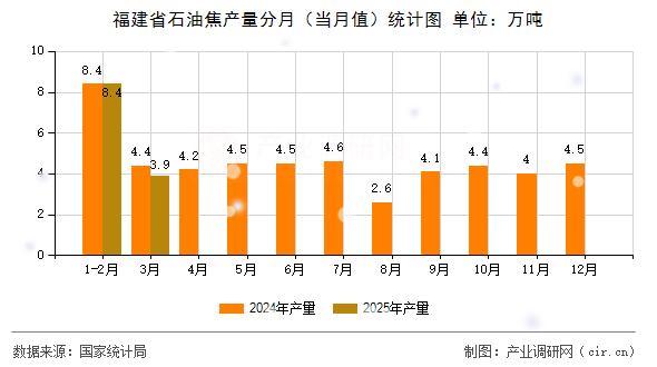 福建省石油焦產(chǎn)量分月（當(dāng)月值）統(tǒng)計(jì)圖