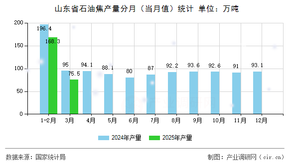 山東省石油焦產(chǎn)量分月（當(dāng)月值）統(tǒng)計(jì)