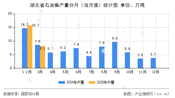 湖北省石油焦產(chǎn)量分月（當(dāng)月值）統(tǒng)計(jì)圖