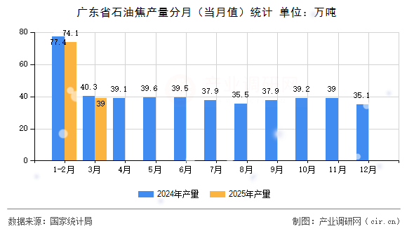 廣東省石油焦產(chǎn)量分月（當(dāng)月值）統(tǒng)計(jì)