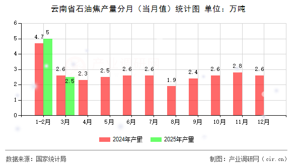 云南省石油焦產(chǎn)量分月（當(dāng)月值）統(tǒng)計圖