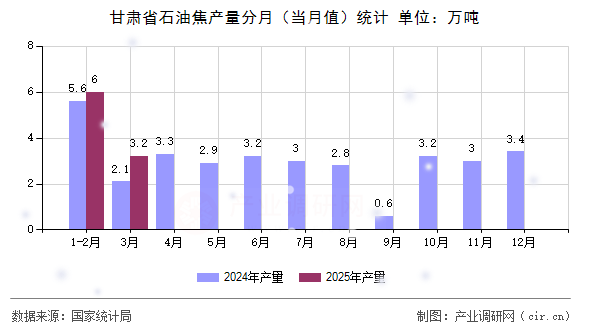 甘肅省石油焦產(chǎn)量分月（當(dāng)月值）統(tǒng)計(jì)