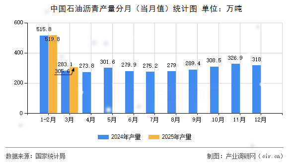 中國(guó)石油瀝青產(chǎn)量分月（當(dāng)月值）統(tǒng)計(jì)圖