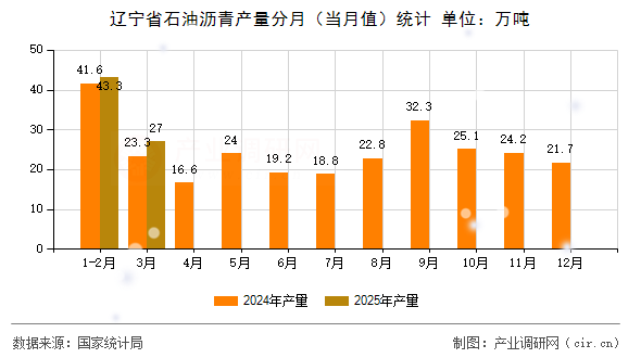遼寧省石油瀝青產(chǎn)量分月（當(dāng)月值）統(tǒng)計(jì)
