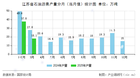 江蘇省石油瀝青產(chǎn)量分月（當(dāng)月值）統(tǒng)計(jì)圖
