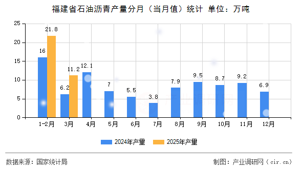 福建省石油瀝青產(chǎn)量分月（當月值）統(tǒng)計