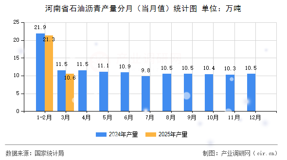 河南省石油瀝青產量分月（當月值）統(tǒng)計圖