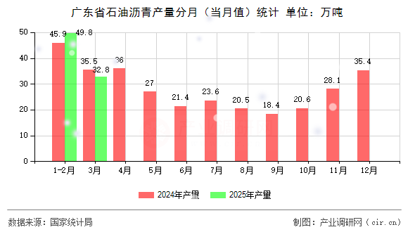 廣東省石油瀝青產(chǎn)量分月（當月值）統(tǒng)計