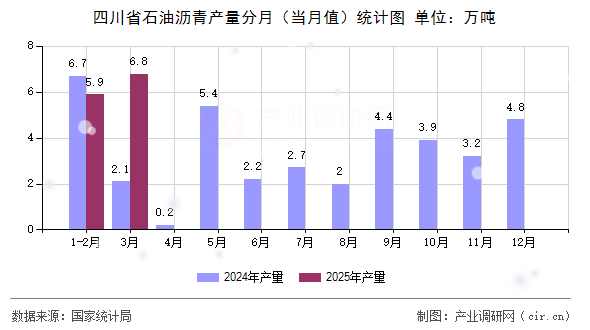 四川省石油瀝青產(chǎn)量分月（當月值）統(tǒng)計圖