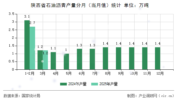 陜西省石油瀝青產(chǎn)量分月（當月值）統(tǒng)計