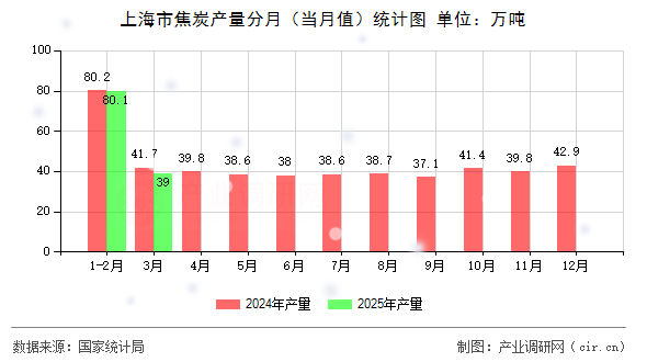 上海市焦炭產(chǎn)量分月（當(dāng)月值）統(tǒng)計(jì)圖